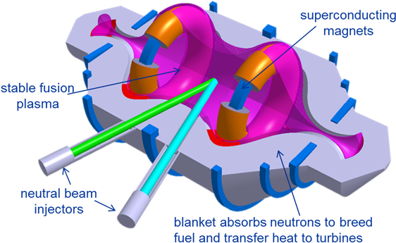 Lockheed Martin Promises Compact Fusion In 5 Years - Lockheed Martin Reactor (596x399), Png Download
