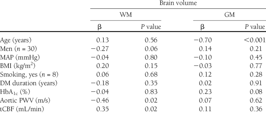 Results Of Multivariable Linear Regression Analyses - Spirometer Results Table L Min (850x361), Png Download