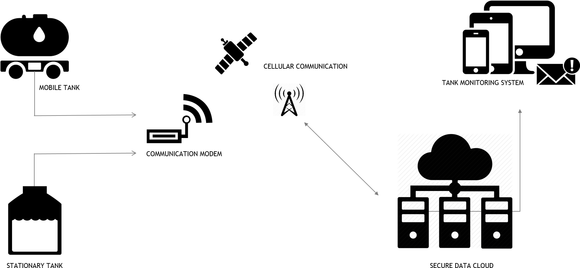 Home > Tank Operations Monitoring Solution > How Toms - Diagram (1889x924), Png Download