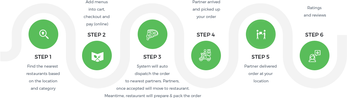 How It Works - Uber Eats Works (1166x371), Png Download