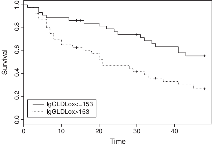 Kaplan Meier Estimate Of Survival In Haemodialysis - Contrast-enhanced Ultrasound (697x478), Png Download