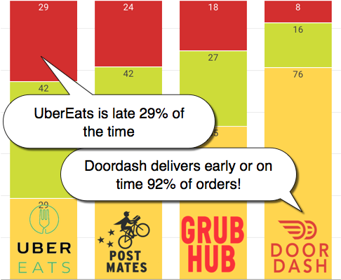 “our Study Also Showed That For All Four Delivery Services, - Doordash Postmates Or Ubereats (500x415), Png Download