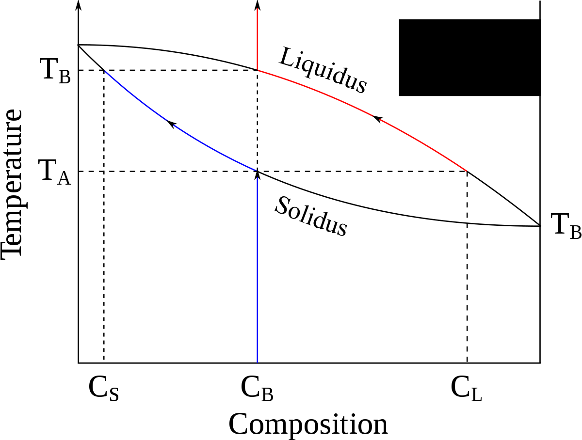 Complete Melting On Phase Diagram (1200x908), Png Download