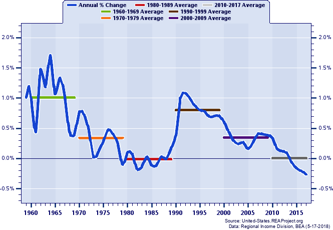 Arizona Real Total Personal Income - Relative Change (659x446), Png Download