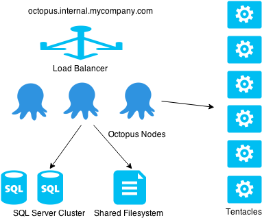 Typical Octopus Ha Setup - Octopus Deploy Tentacles (408x325), Png Download