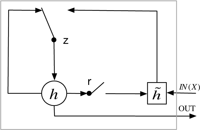 Illustration Of Gated Recurrent Unit - Gated Recurrent Unit (691x426), Png Download