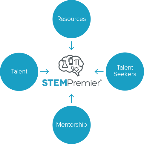 Gfx-aboutstem - Stem Premier (482x482), Png Download