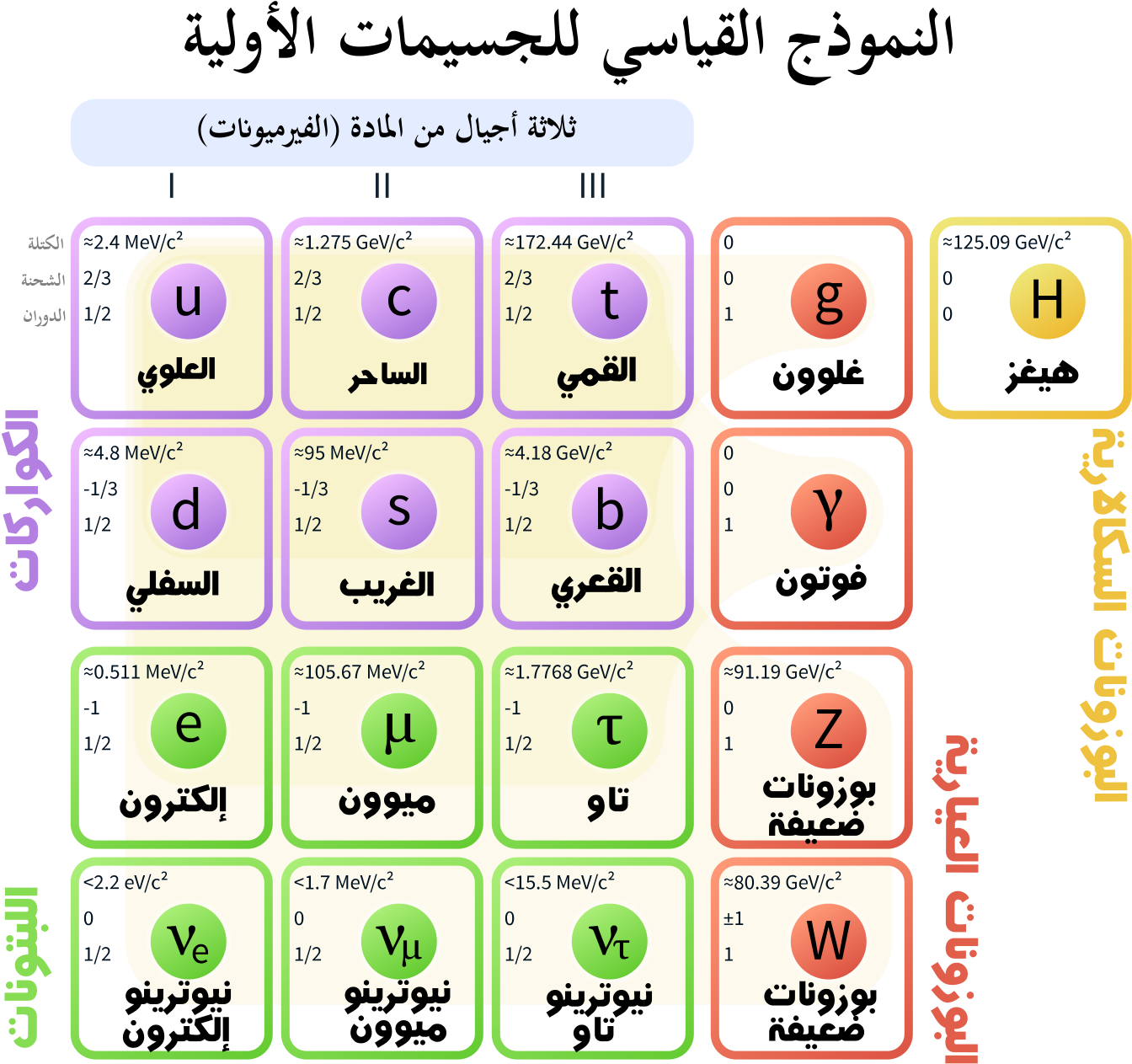 Standard Model Of Elementary Particles Ar - Subatomic Particles (1390x1330), Png Download