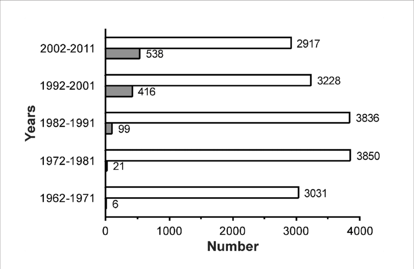 The Number Of Records Returned By Pubmed For Strategy - Number (850x551), Png Download