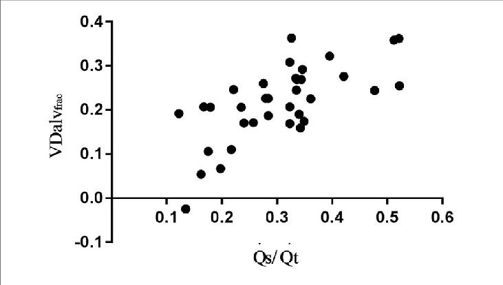 Association Between Alveolar Dead Space Fraction And - Dead Space (731x414), Png Download