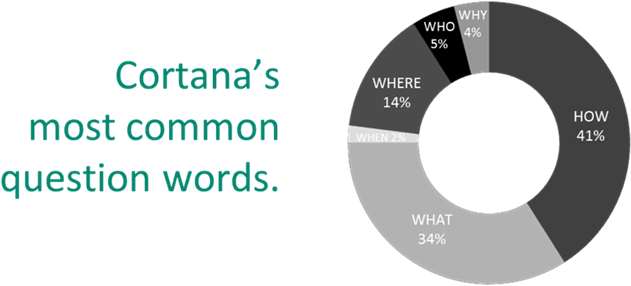 Cortana's Most Common Question Words - Interrogative Word (770x348), Png Download