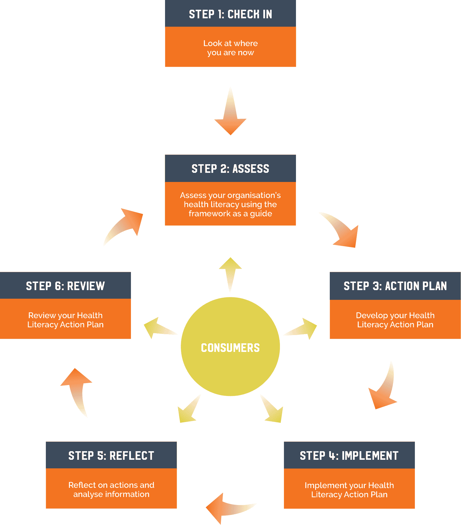 Diagram Of The Process To Becoming A Health Literate - Health (1609x1835), Png Download