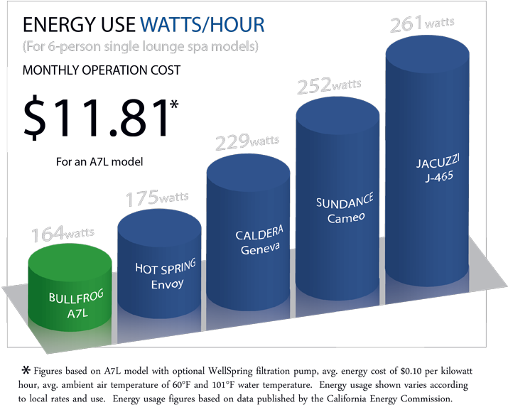 Hot Tub Energy Use Watts Per Hour - Most Energy Efficient Hot Tub (740x612), Png Download