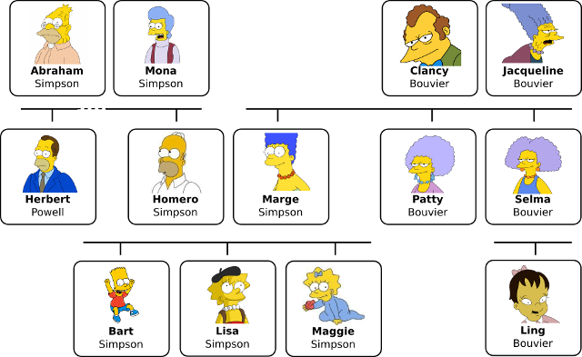 Familia De Los Simpson En Arbol Genealogico (640x393), Png Download