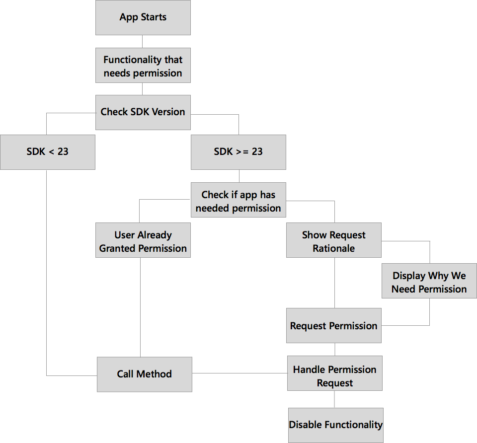 Android Permissions Workflow - Android Request Permission Flow (960x892), Png Download