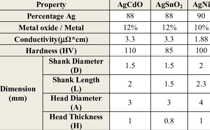 Rivet Contacts Used In This Study - Bedele (720x447), Png Download
