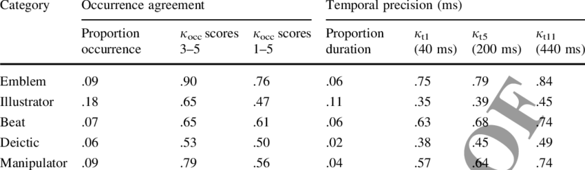 Kappa Coefficients For Bap Function Categories - Number (850x247), Png Download