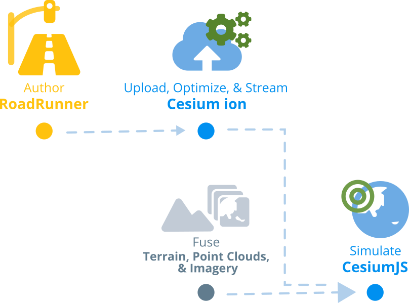 A Roadrunner/cesium Workflow - Workflow (808x599), Png Download