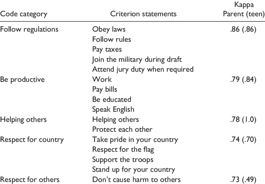 Informal Civic Duty Code Categories, Criterion Statements, - Duty (850x590), Png Download