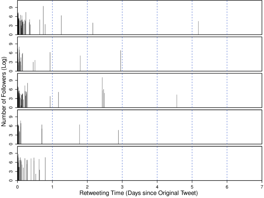 Times Of Retweets And The Corresponding Numbers Of - Number (850x638), Png Download