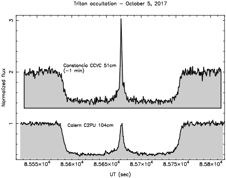 The Reconstructed Occultation Geometry With The Centrality (447x352), Png Download