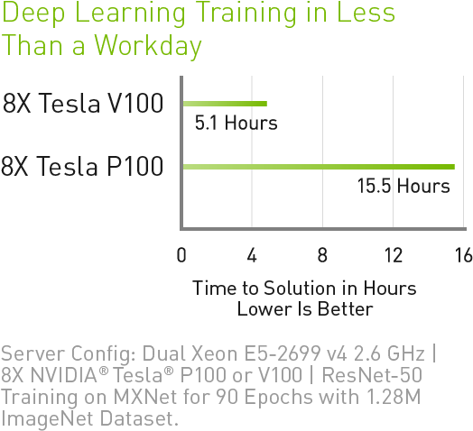Ai Training - P40 V100 Performance (594x566), Png Download