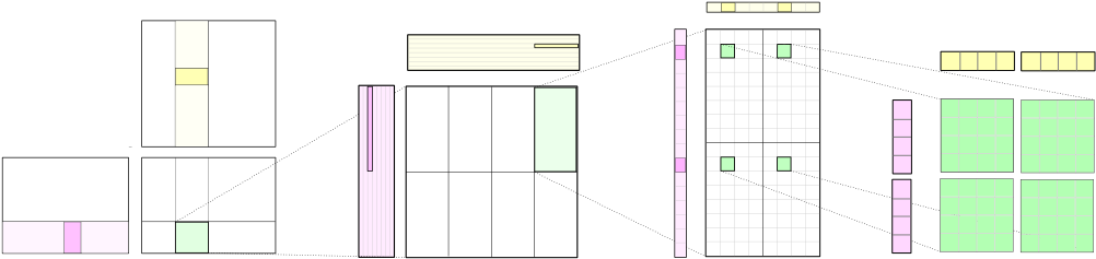 Matrix-matrix Multiplication Hierarchy Used In Cutlass - Blog (1035x251), Png Download