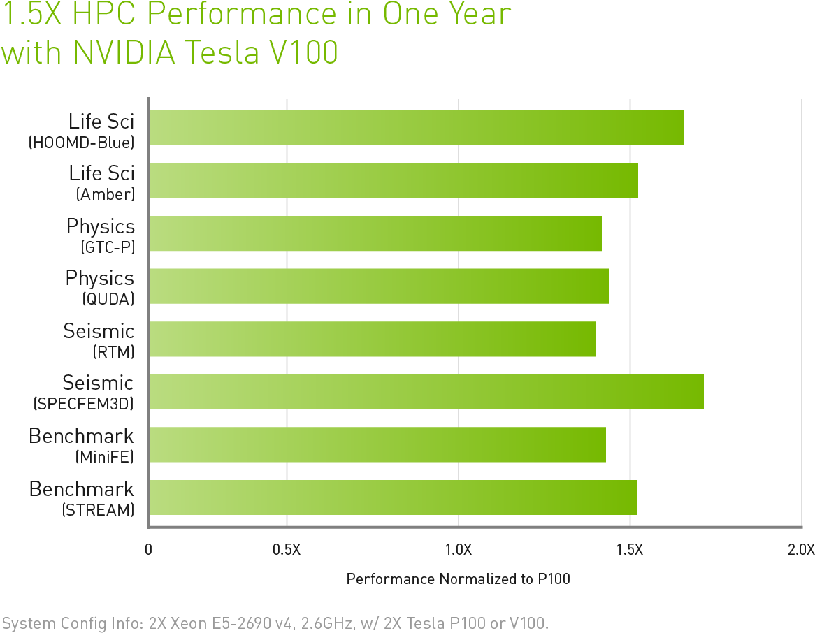 Here's Some Of Nvidia's Own Application Performance - Nvidia Tesla (1250x1008), Png Download