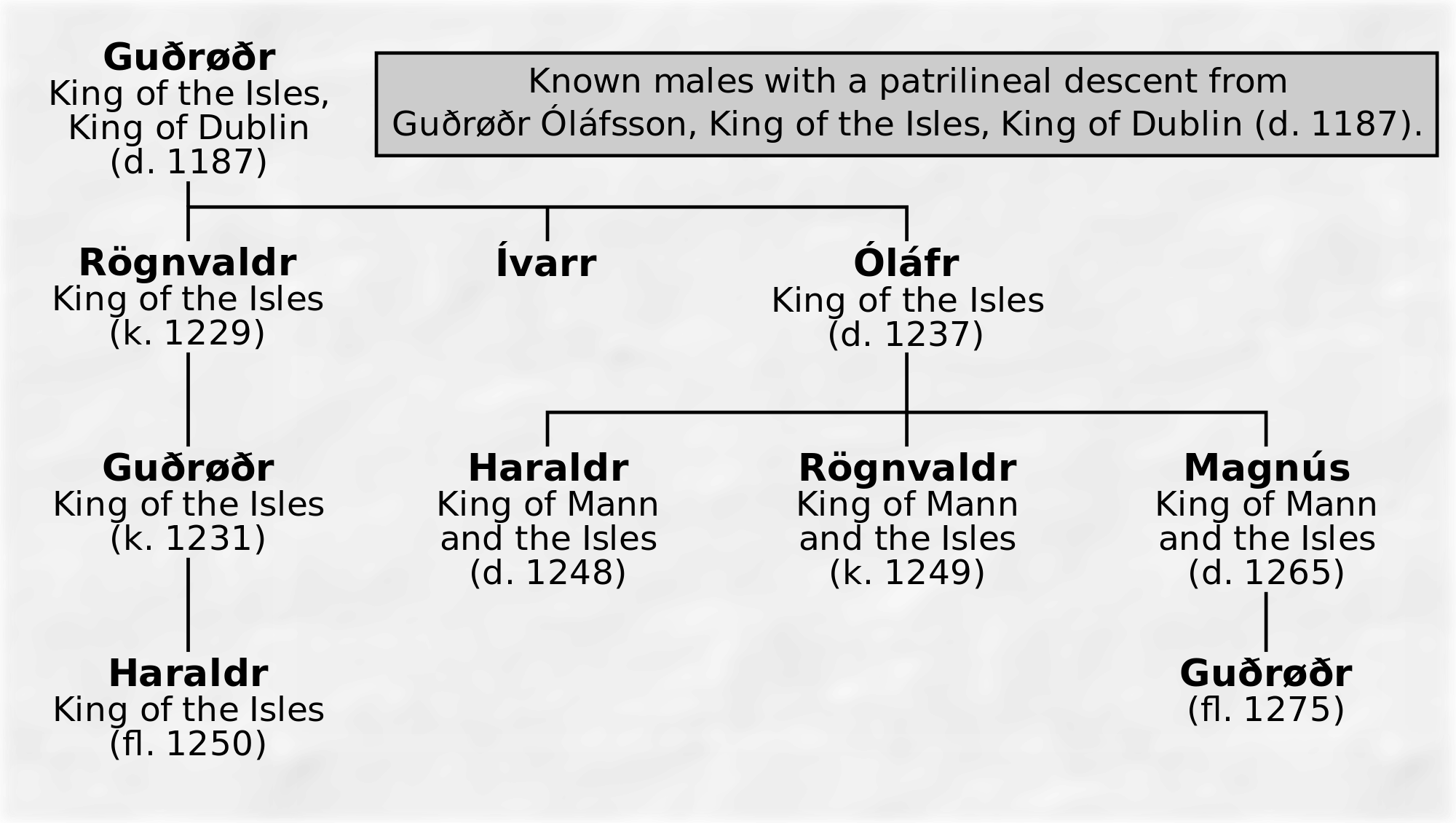 Male Patrilineal Descendants Of Guðrøðr Óláfsson - Kings Of Dublin Family Tree (851x481), Png Download