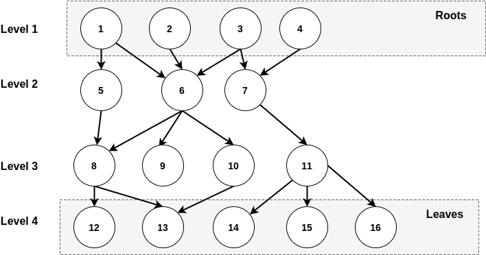 Efficiently Listing All Last-level Descendants Of Each - Circle (723x373), Png Download