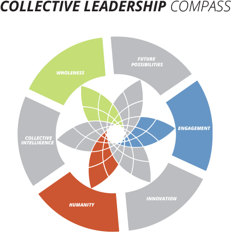 Compass Prepare Humanity - Model Of Collective Leadership (500x488), Png Download