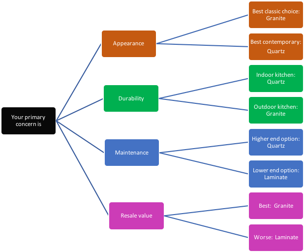 Decision Tree Kitchen Counter - Politics (997x511), Png Download