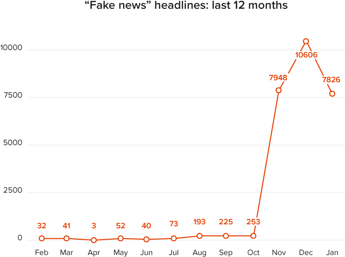 “fake News” Has Been Used In A Multitude Of Ways In - Media Monitoring (800x600), Png Download