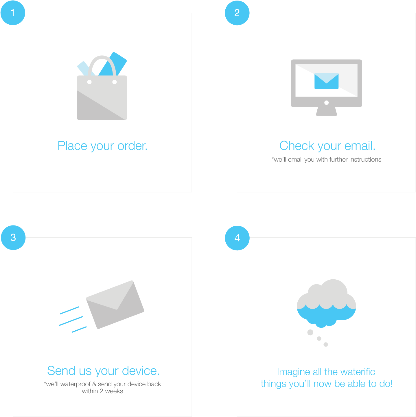 How The Waterproofing Service Process Works - Diagram (1700x1700), Png Download