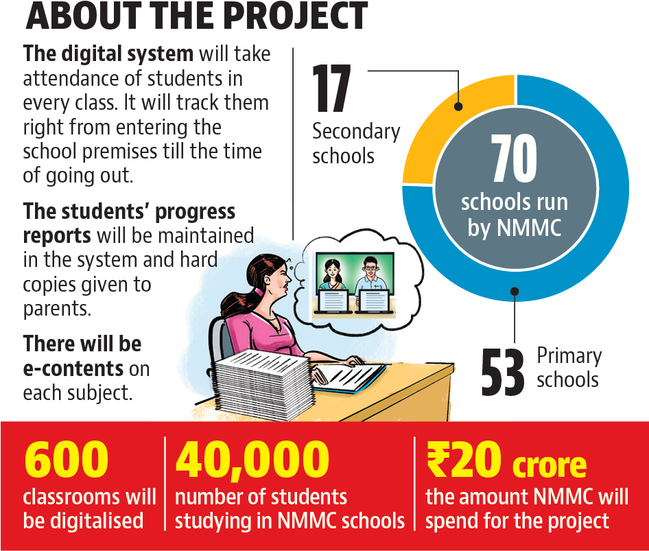 600 Classrooms In - Navi Mumbai (945x839), Png Download
