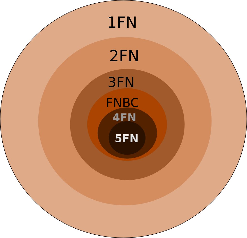 File - Formasnormales - Formas Normales Base De Datos (1023x987), Png Download