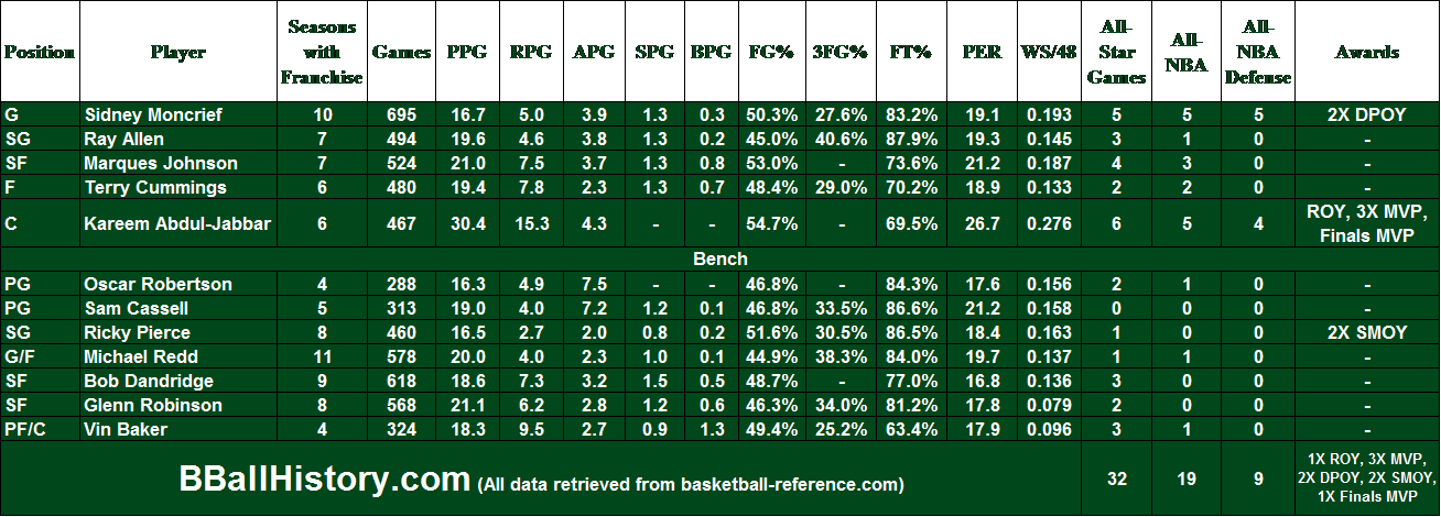All-time Milwaukee Bucks Team - Bucks All Time Team (1308x470), Png Download