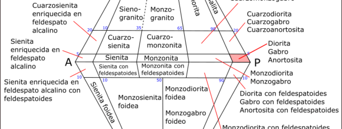 Qapf Streckeisen Diorita - Number (1320x500), Png Download