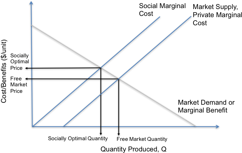 Pollution- A Negative Externality In Production - Resolution Of Negative Externality (805x515), Png Download