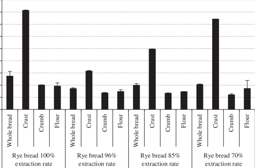 Development Of Browning In Rye Flour, Whole Bread, - Monochrome (850x562), Png Download
