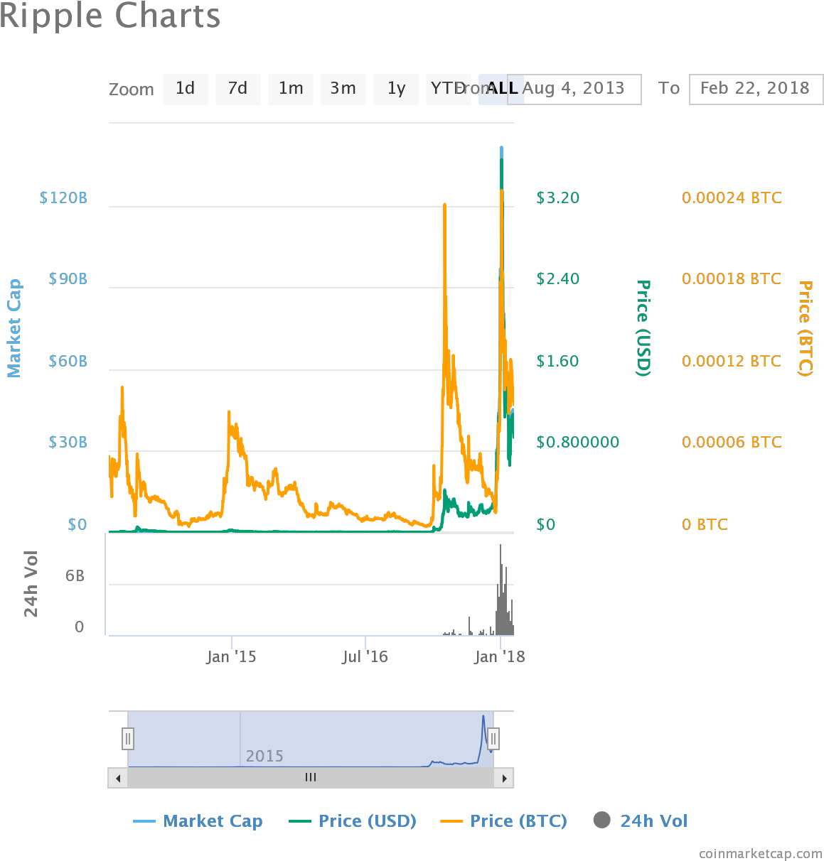 The Bullish Behavior Of Ripple Oracle Times Png Coinmarketcap - Jpeg (1200x1240), Png Download