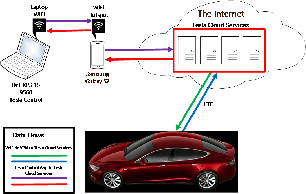 Data Flow From App To Cloud To Car - Car (1057x670), Png Download