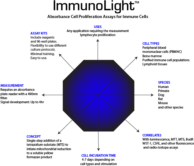 Lymphocyte Proliferation Assay Using An Absorbance - Mixed Lymphocyte Reaction (624x559), Png Download