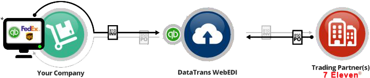 7 Eleven Edi, 7 Eleven, Edi Webedi - Electronic Data Interchange (752x167), Png Download