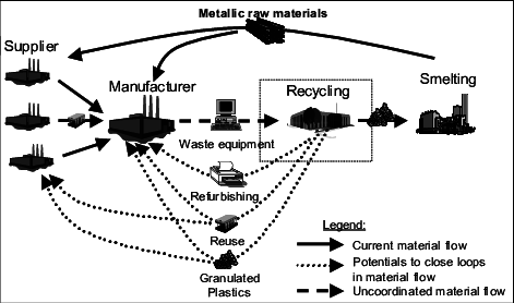 Material Flows In Closed-loop Supply Chains [1] The - Supply Chain (471x278), Png Download