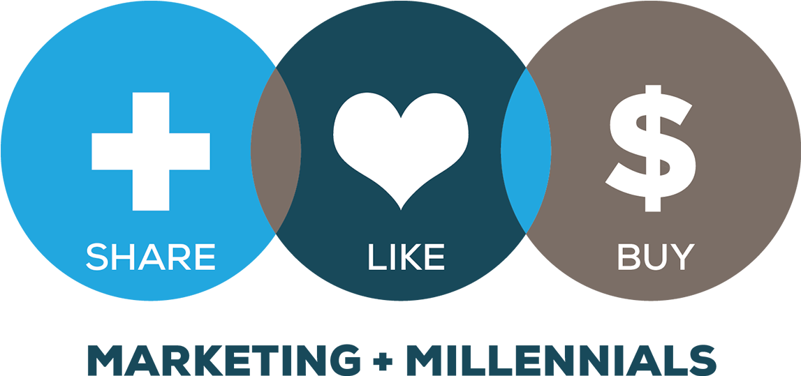 Share Like Buy Millennials - Marketing To Millennials (1200x614), Png Download