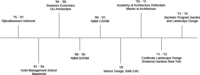 In Zicht - Timeline Of Landscape Architecture (880x350), Png Download