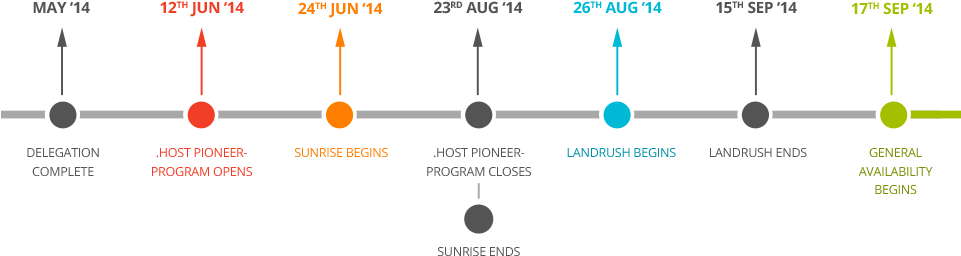 Host-timeline - Launch Timeline (960x276), Png Download