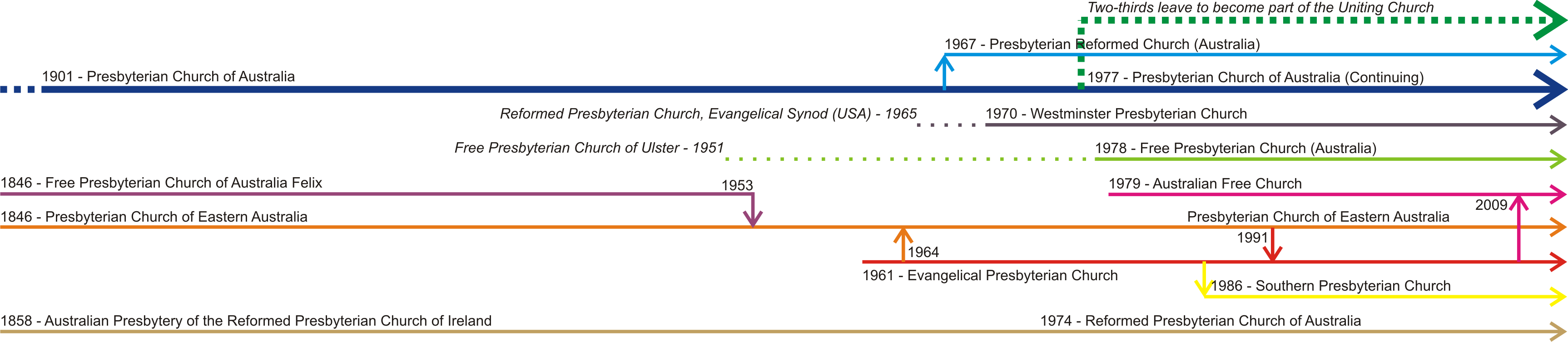 Timeline Of Aust - Timeline Of Australian Church (3452x753), Png Download