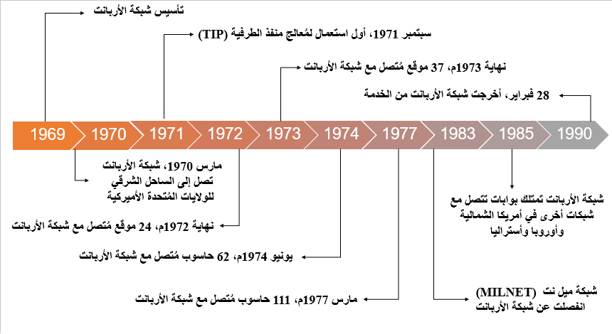 File - Arpanet Timeline - Ar - Arpanet Timeline (860x470), Png Download